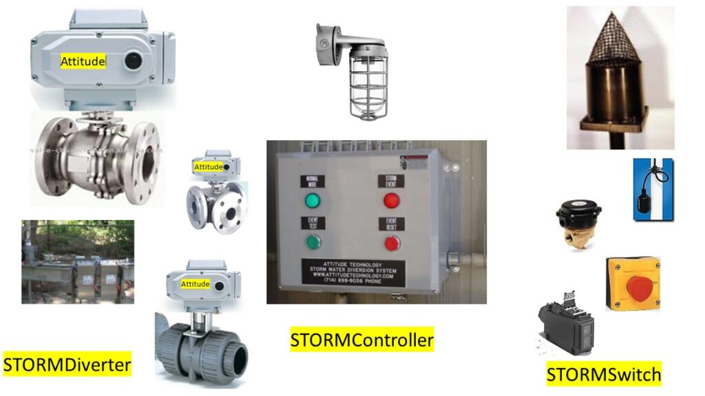 componets that make up an ASWDS Automatic Storm Water Diversion System