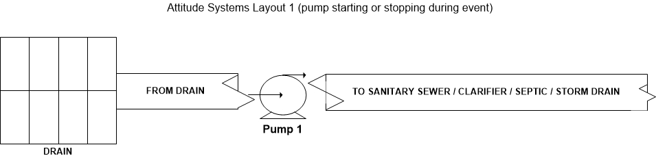 this layout utilzes a single pump to pump water to the sanitary sewer